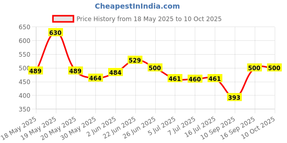 flipkart.com vkpsn Gel Egg Soft Sitter Cushion Honeycomb with Chair Back Rest Back / Lumbar Support vkpsn Price History Graph from 18 May 2025 to 9 Oct 2025