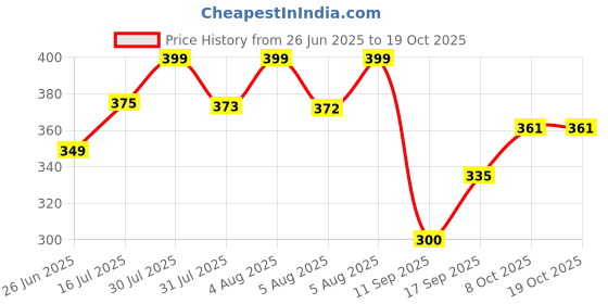 flipkart.com vkr Analog Copper Clock vkr Price History Graph from 26 Jun 2025 to 18 Oct 2025