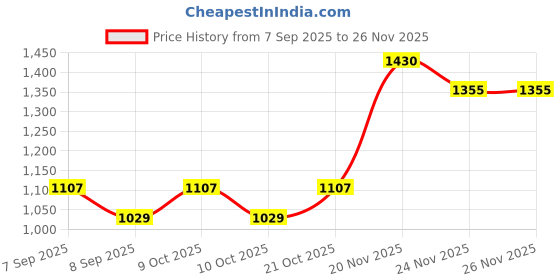 flipkart.com vkr Sonic Character - 15.6 mm vkr Price History Graph from 7 Sep 2025 to 25 Nov 2025