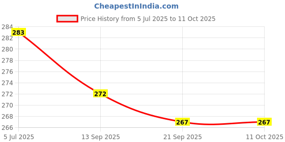 flipkart.com vkr universe Finest Portable Petrol Average/Mileage Testing Bottle For Bike (multicolor) Lever Tool vkr universe Price History Graph from 5 Jul 2025 to 11 Oct 2025