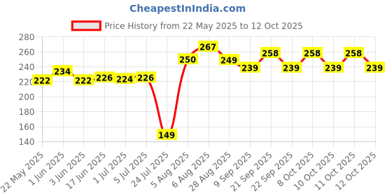 flipkart.com vkr universe Fire Stop Fire Extinguisher Mount (0.5 kg) Fire Extinguisher Mount vkr universe Price History Graph from 22 May 2025 to 11 Oct 2025