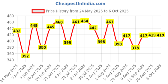 flipkart.com vkr universe firestop2 Fire Extinguisher Mount (1 kg) Fire Extinguisher Mount vkr universe Price History Graph from 24 May 2025 to 6 Oct 2025