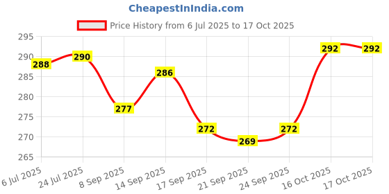 flipkart.com vkr universe Portable Petrol Average Testing Bottle For Bike Bottle (Pack of 1 Plastic) Lever Tool vkr universe Price History Graph from 6 Jul 2025 to 16 Oct 2025