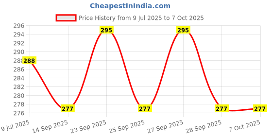 flipkart.com vkr universe Portable petrol Average/Mileage testing bottle for Bikes Lever Tool vkr universe Price History Graph from 9 Jul 2025 to 7 Oct 2025