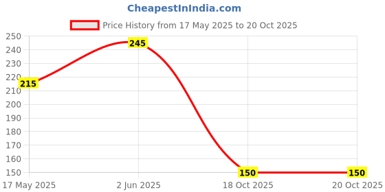 flipkart.com vkrenterprise Car cleaning brush Cleaner Tools Sponge Mop Wet and Dry Wet and Dry Broom Scrub Pad vkrenterprise Price History Graph from 17 May 2025 to 20 Oct 2025