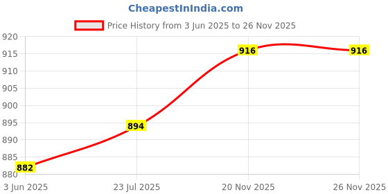 flipkart.com vks 5 kg Shot Put vks Price History Graph from 3 Jun 2025 to 24 Nov 2025