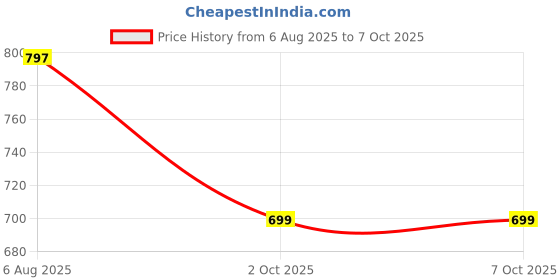 flipkart.com VKS 6 INCH HURDLE PVC Speed Hurdles vks Price History Graph from 6 Aug 2025 to 7 Oct 2025
