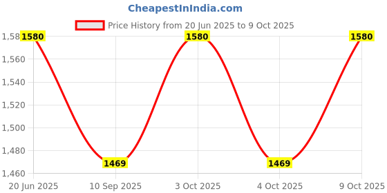 flipkart.com vk's Tesla Cybertruck Model Toy Pull Back Pick-Up Truck with Sound and Light, vk's Price History Graph from 20 Jun 2025 to 9 Oct 2025