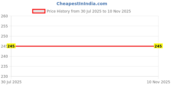 flipkart.com vks trading BOTTLE CLEANING BRUSH 6151 PC 2 vks trading Price History Graph from 30 Jul 2025 to 10 Nov 2025