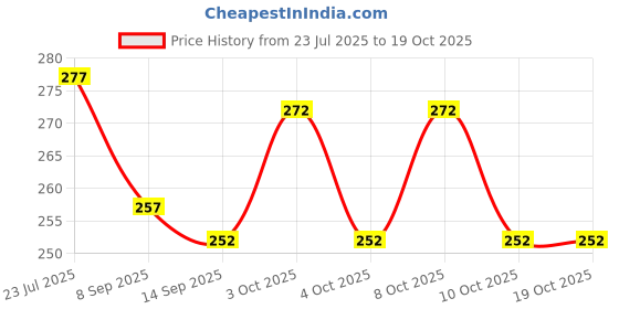 flipkart.com vks trading Egg holder Egg Holder vks trading Price History Graph from 23 Jul 2025 to 18 Oct 2025