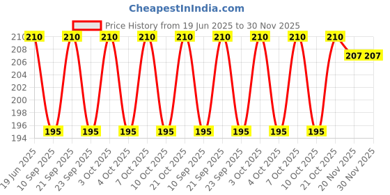 flipkart.com vks trading Egg holder Egg Holder vks trading Price History Graph from 19 Jun 2025 to 30 Nov 2025