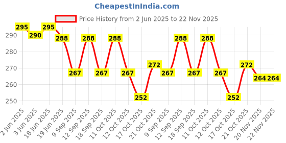 flipkart.com vks trading Toothpick Holder vks trading Price History Graph from 2 Jun 2025 to 22 Nov 2025