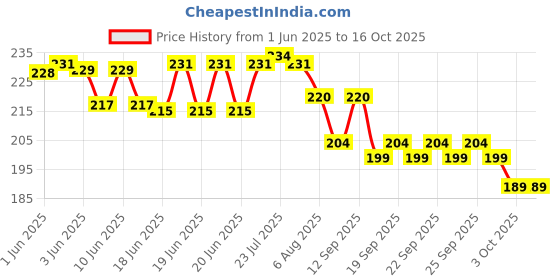 flipkart.com vks trading Toothpick Holder vks trading Price History Graph from 1 Jun 2025 to 16 Oct 2025