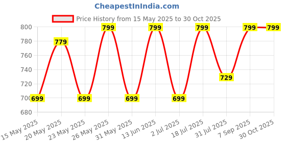 flipkart.com v-guard VKS17 Stainless Steel 1500 W Electric Kettle v-guard Price History Graph from 15 May 2025 to 30 Oct 2025