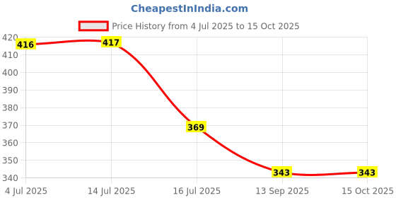 flipkart.com Vkslb for Canon 80D 7DII 7D2 77D 760D EF-S 18-135mm USM (67 mm, Black)Lens Hood Price History Graph from 4 Jul 2025 to 14 Oct 2025