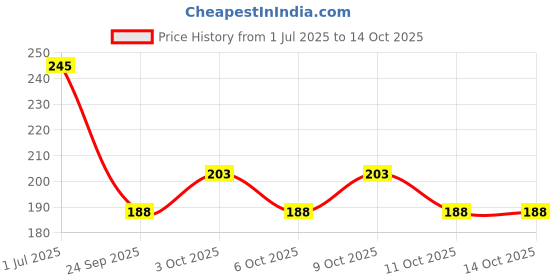 flipkart.com vksurgical Cast Shoe, Ankle Support | Firmness & Prevents Wear & Tear Plaster Covering Shoe Ankle Support vksurgical Price History Graph from 1 Jul 2025 to 14 Oct 2025