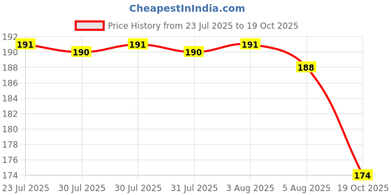 flipkart.com vkt Paneer k Phool Seed vkt Price History Graph from 23 Jul 2025 to 19 Oct 2025