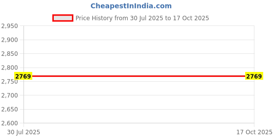 flipkart.com v.k.t.c Bird Spike v.k.t.c Price History Graph from 30 Jul 2025 to 16 Oct 2025