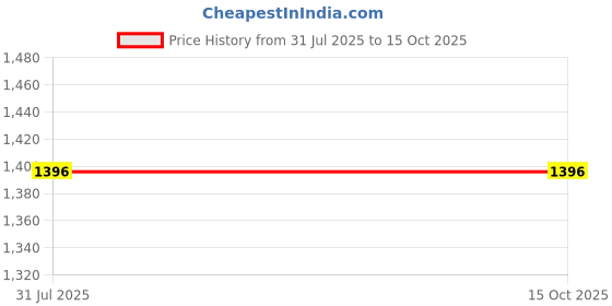 flipkart.com v.k.t.c Bird Spike v.k.t.c Price History Graph from 31 Jul 2025 to 14 Oct 2025
