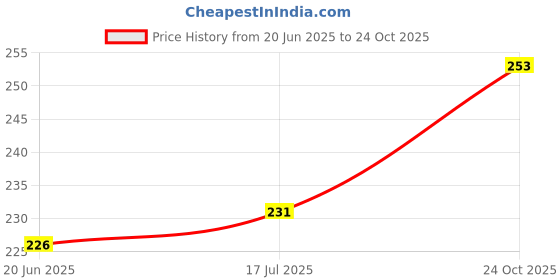 flipkart.com Vkunj Mobile Holder Charging Pad (2 Pcs) Charging Pad Price History Graph from 20 Jun 2025 to 24 Oct 2025
