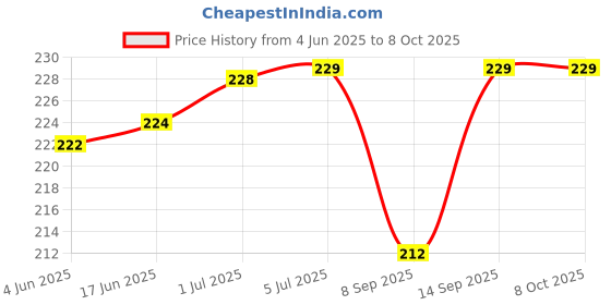flipkart.com Vkunj Mobile Holder Charging Pad & 3 Mobile Ring Stand Charging Pad Price History Graph from 4 Jun 2025 to 7 Oct 2025