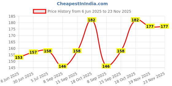 flipkart.com Vkunj Mobile Holder Charging Pad Charging Pad Price History Graph from 6 Jun 2025 to 23 Nov 2025