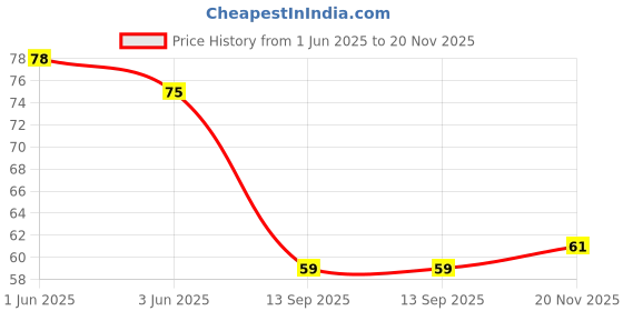 flipkart.com vkvinayak Waterproof Shower Caps Hair export quality hair cap (pack of 3) vkvinayak Price History Graph from 1 Jun 2025 to 20 Nov 2025