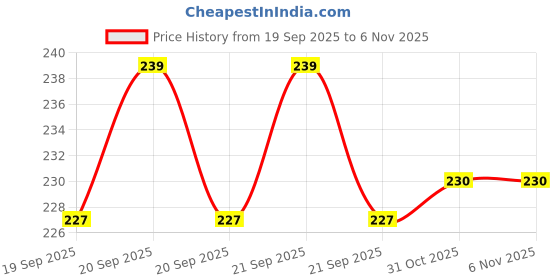 flipkart.com vkvkcollection Baby Dry Sheet Soft Washable Waterproof Bed Protector 20X28cm (Mehroon-2) vkvkcollection Price History Graph from 19 Sep 2025 to 5 Nov 2025
