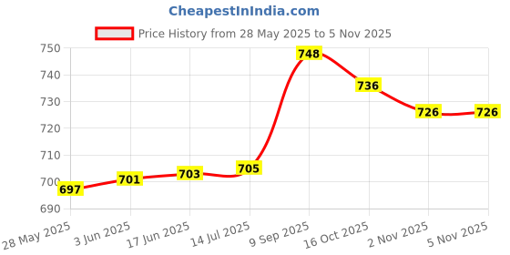 flipkart.com pigeon Vl-12466 Electric Kettle pigeon Price History Graph from 28 May 2025 to 5 Nov 2025