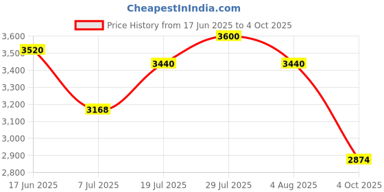 flipkart.com adidas VL Court Base IKD Sneakers For Men adidas Price History Graph from 17 Jun 2025 to 4 Oct 2025
