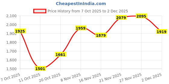 flipkart.com adidas VL COURT BASE IKD Sneakers For Men adidas Price History Graph from 7 Oct 2025 to 2 Dec 2025