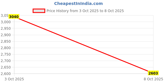 flipkart.com adidas VL COURT BASE IKD Sneakers For Men adidas Price History Graph from 3 Oct 2025 to 8 Oct 2025
