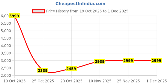 flipkart.com adidas VL COURT BASE IKD Sneakers For Men adidas Price History Graph from 19 Oct 2025 to 1 Dec 2025