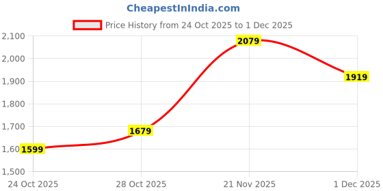flipkart.com adidas VL Court Base IKD Sneakers For Men adidas Price History Graph from 24 Oct 2025 to 1 Dec 2025