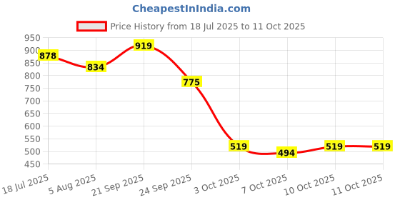 flipkart.com vlado's himalayan organics B- Complex Supplement to Support Cognitive Health - 120 Veg Tablets vlado's himalayan organics Price History Graph from 18 Jul 2025 to 11 Oct 2025