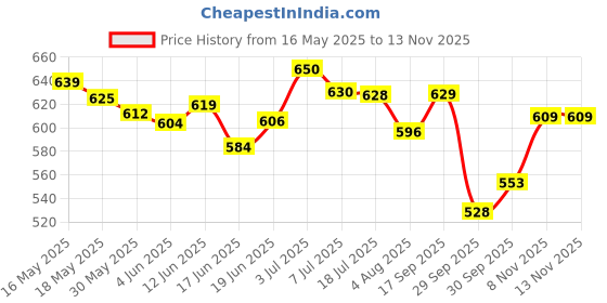 flipkart.com vlado's himalayan organics Biotin 10000mcg for Hair Growth vlado's himalayan organics Price History Graph from 16 May 2025 to 13 Nov 2025