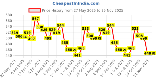 flipkart.com vlado's himalayan organics Calcium Magnesium Zinc Vitamin D3 & B12 vlado's himalayan organics Price History Graph from 27 May 2025 to 24 Nov 2025