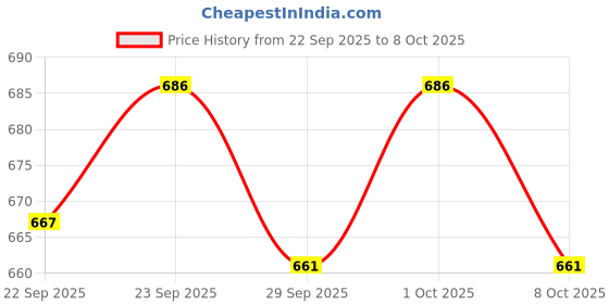 flipkart.com vlado's himalayan organics Ginkgo Biloba for Healthy Brain Functions - 500mg vlado's himalayan organics Price History Graph from 22 Sep 2025 to 8 Oct 2025
