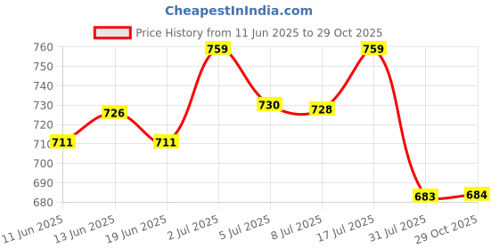 flipkart.com vlado's himalayan organics Highly Absorbable Magnesium Glycinate | Support Overall Nerve And Muscle Health vlado's himalayan organics Price History Graph from 11 Jun 2025 to 29 Oct 2025