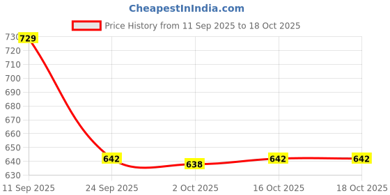 flipkart.com vlado's himalayan organics Immunity Multivitamin with Probiotics - 180 Veg Tablets vlado's himalayan organics Price History Graph from 11 Sep 2025 to 18 Oct 2025