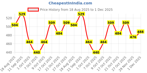 flipkart.com vlado's himalayan organics Korean Red Ginseng 1000mg/Serve vlado's himalayan organics Price History Graph from 18 Aug 2025 to 1 Dec 2025