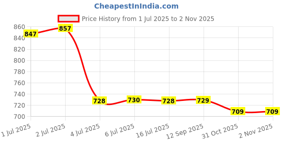 flipkart.com vlado's himalayan organics Plant Based Vegan Omega 3 with Multivitamin 25+ Ingredients for Energy,Immunity vlado's himalayan organics Price History Graph from 1 Jul 2025 to 1 Nov 2025