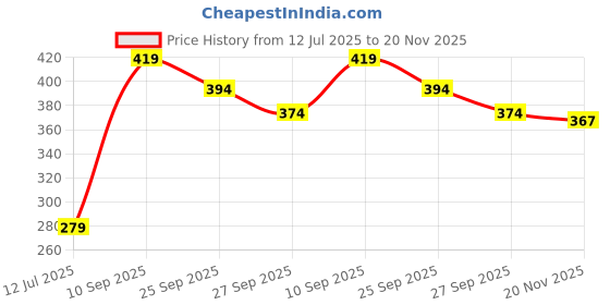 flipkart.com vlado's himalayan organics Vitamin B12 Supplements 500 mcg - Methylcobalamin Tablets for Men & Women vlado's himalayan organics Price History Graph from 12 Jul 2025 to 20 Nov 2025