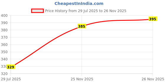 flipkart.com vlado's himalayan organics Vitamin B12 Tablets 1500 mcg -Active form of Methylcobalamin Supplements vlado's himalayan organics Price History Graph from 29 Jul 2025 to 26 Nov 2025