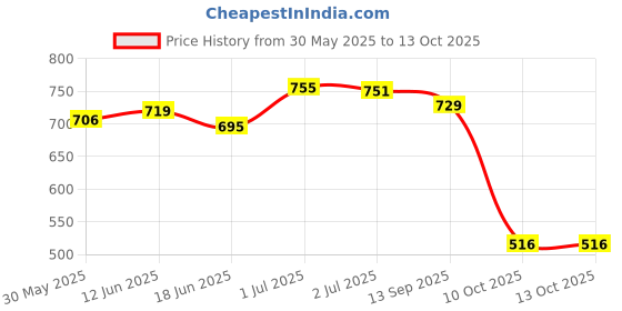 flipkart.com vlado's himalayan organics Vitamin D3 with K2 vlado's himalayan organics Price History Graph from 30 May 2025 to 12 Oct 2025
