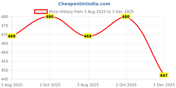 flipkart.com vlbely Women Gown Blue Midi/Calf Length Dress vlbely Price History Graph from 3 Aug 2025 to 3 Dec 2025
