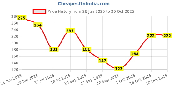 flipkart.com vlcc Anti Tan Facial Kit For Tan Removal, Hydration & Skin Lightening 60 g vlcc Price History Graph from 26 Jun 2025 to 19 Oct 2025