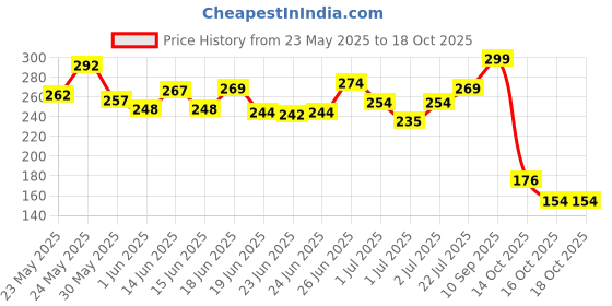 flipkart.com vlcc Body Mist Fragrance - Celestial Glow | Long Lasting Scent Body Mist-For Women vlcc Price History Graph from 23 May 2025 to 16 Oct 2025