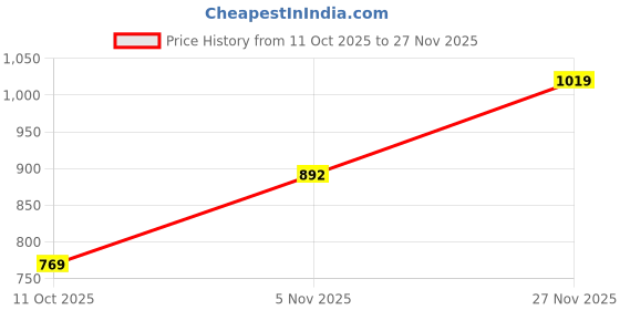 flipkart.com vlcc Bridal Glow Facial Kit | HA, Niacinamide, Vitamin C & Tint Illuminators 147 g vlcc Price History Graph from 11 Oct 2025 to 27 Nov 2025