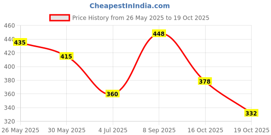 flipkart.com vlcc clinic Deep Nourishing Make Up Remover | Biphasic | Removes up to 6 layers Makeup Remover vlcc clinic Price History Graph from 26 May 2025 to 19 Oct 2025